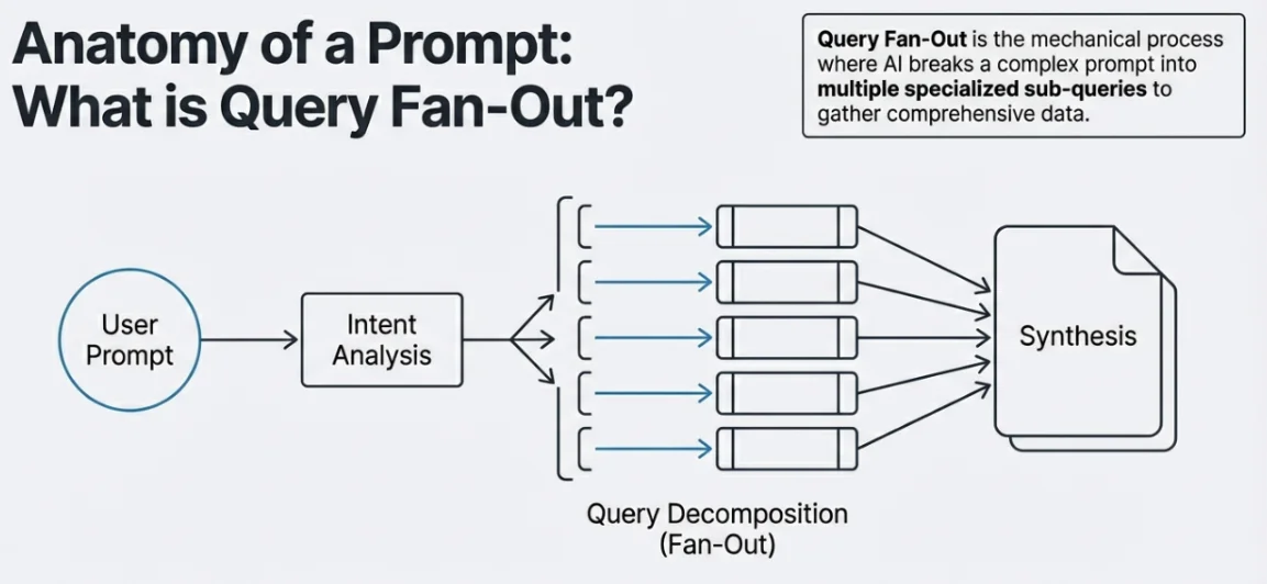 Fan-out model showing query decomposition for AI search
